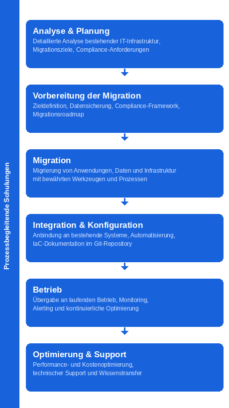 Cloud-Migration Journey